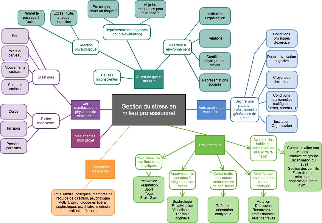 gestion stress importance formation