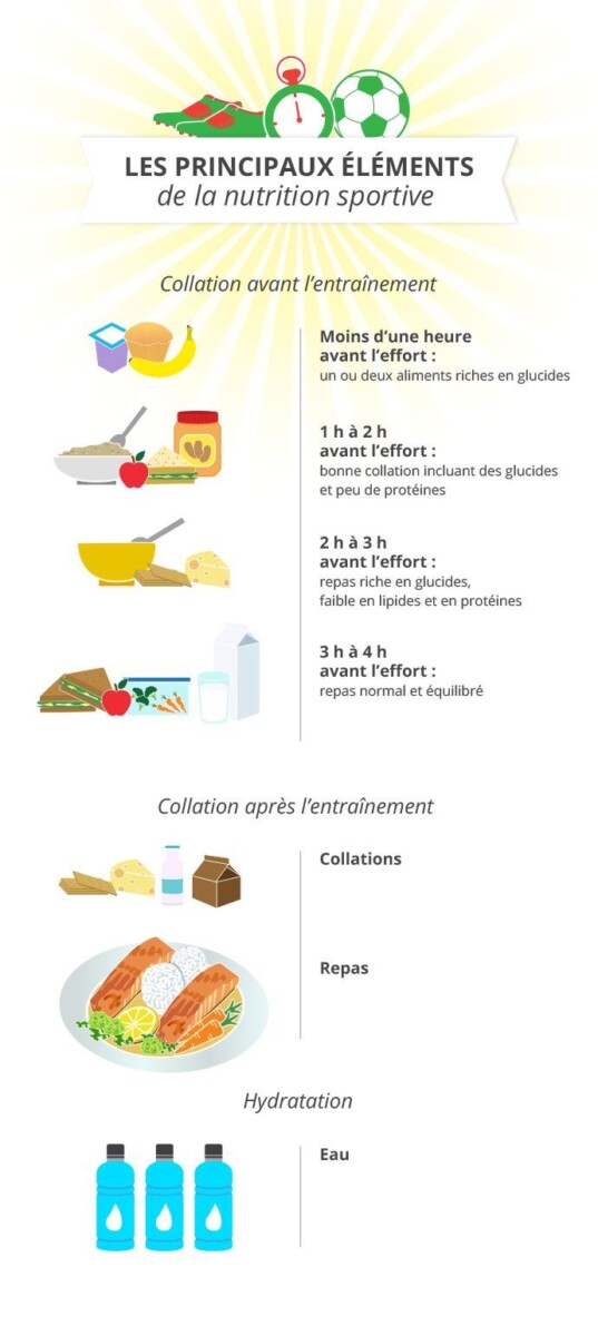 stratégie repas et performance