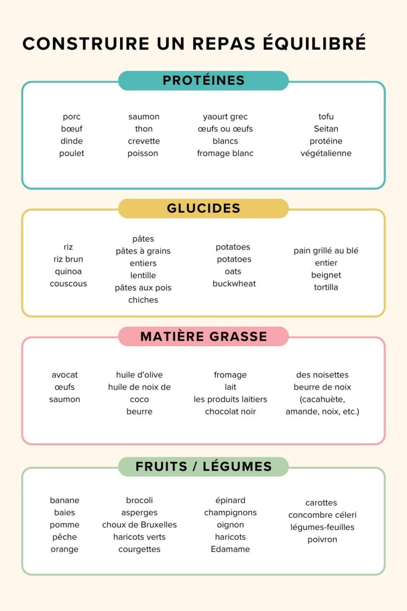 [fondations alimentation équilibrée]